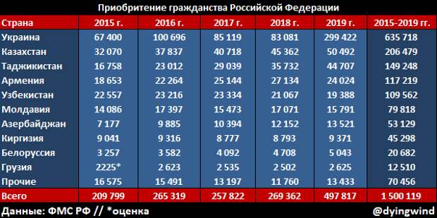 Сколько таджиков уехало из россии