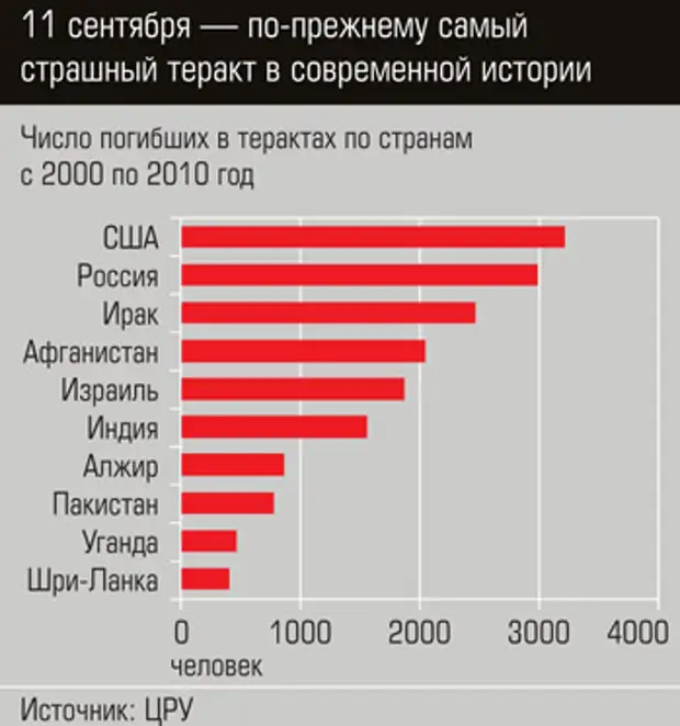 Самое большое количество жертв в мире. Количество терактов по странам. В какой стране больше всего терактов. Количество людей погибших от террористов в мире по годам.