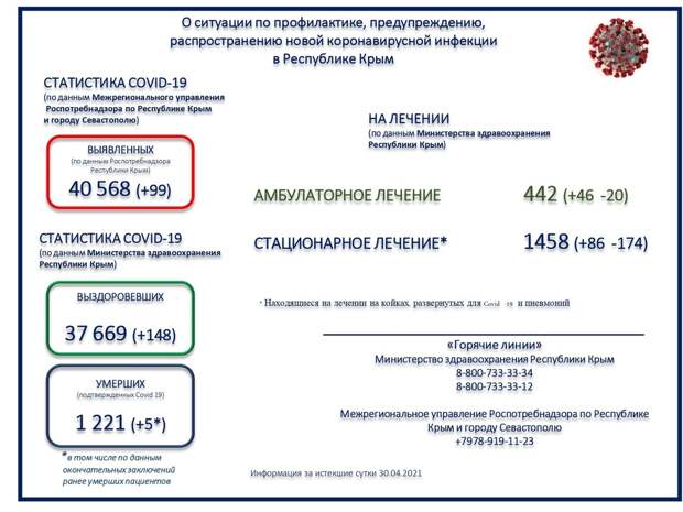 Коронавирус в Крыму и Севастополе: Последние новости, статистика на 1 мая 2021 года