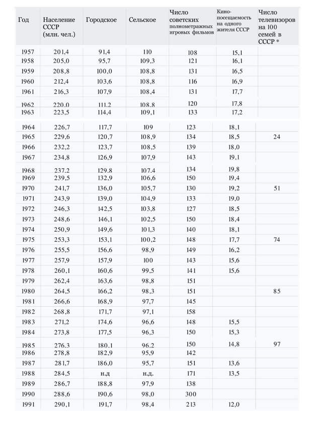 Статистические данные посещаемости советских фильмов: 1950-1990