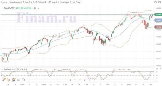 S&P 500