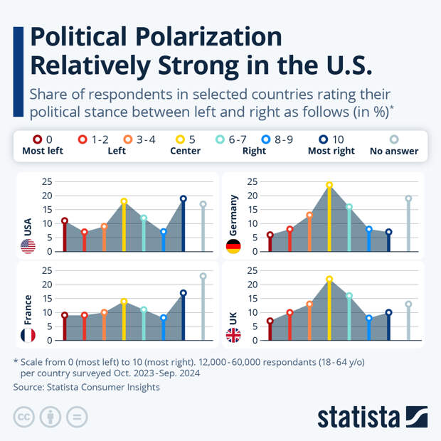 Infographic: Political Polarization Relatively Strong in the U.S. | Statista