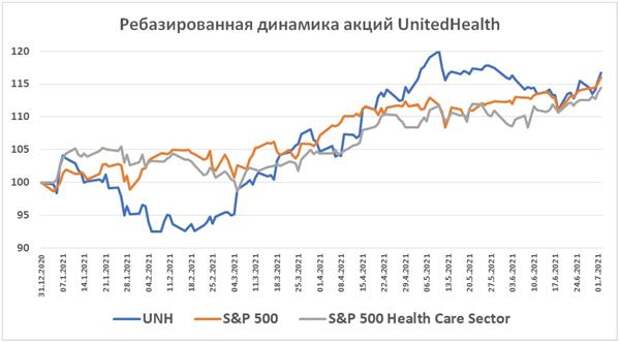 Ребазированная динамика акций UnitedHealth