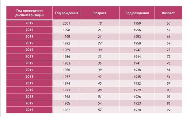 Какие года проходят диспансеризацию