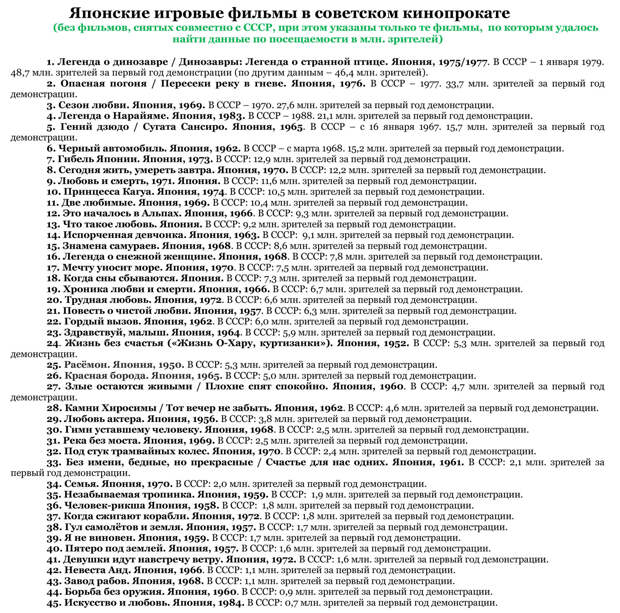 Американские и европейские фильмы в советском кинопрокате: данные посещаемости