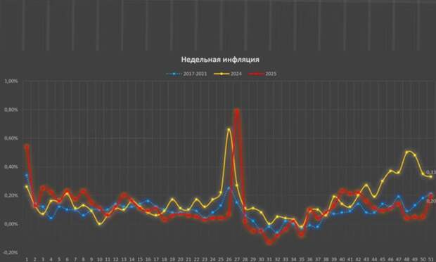 Цены поперли вверх: Росстат признал рост инфляции, но ссылается на сезонный фактор