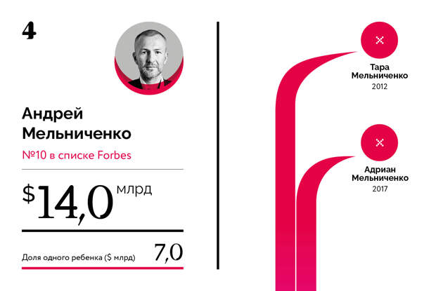Богатейшие наследники российских миллиардеров