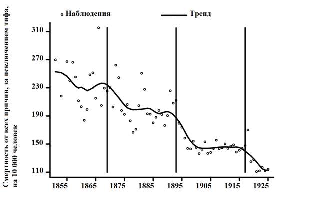 График 2. Общая смертность в Чикаго, 1855-1925