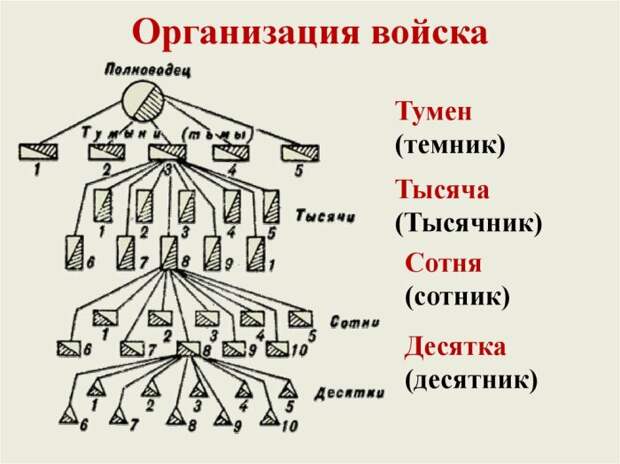 Организация - основа всего. |Фото: ppt-online.org.