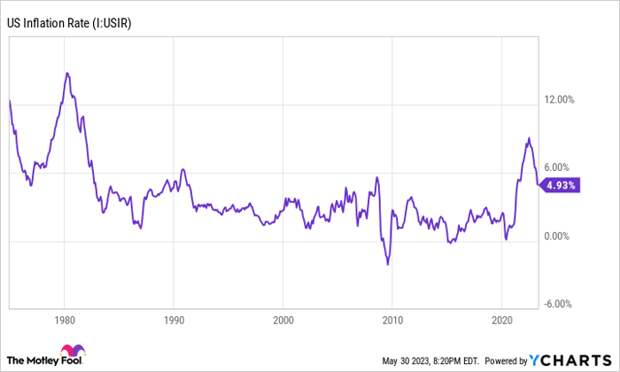 US Inflation Rate Chart