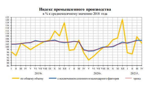 Индекс промышленного производства 