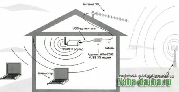 Интернет на даче, что выбрать Интернет на даче, что выбрать