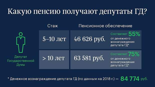 Зарплаты и привилегии депутатов: от А до Я