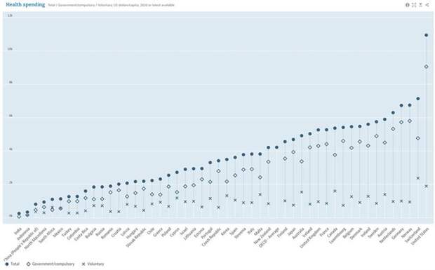 График затрат на здравоохранение на душу населения по странам (2020)