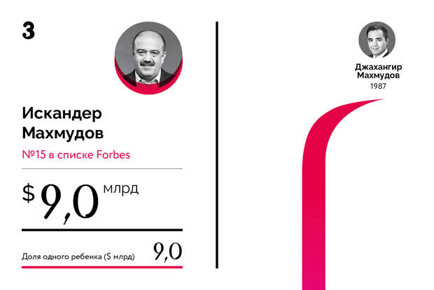 Богатейшие наследники российских миллиардеров