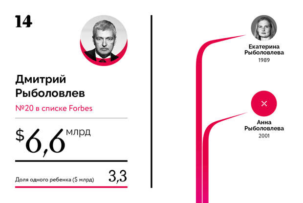 Богатейшие наследники российских миллиардеров
