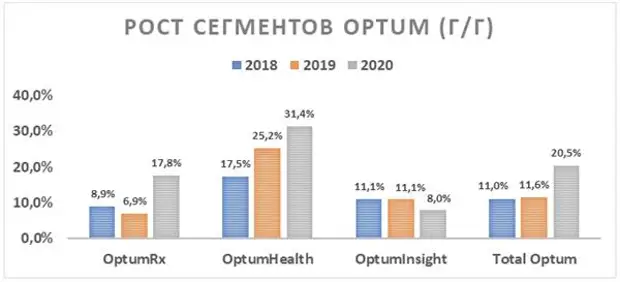 Рост сегмента