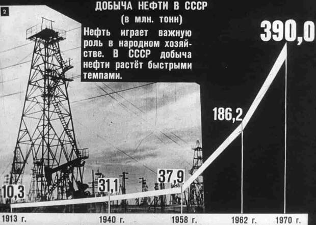 Если говорить о реальных экономических достижениях, то Брежнев сыграл ключевую роль в становлении топливно-энергетического комплекса Советского Союза.