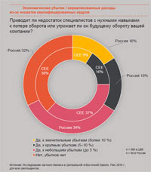 Хочешь выжить? Внедряй «цифру»! – PwC