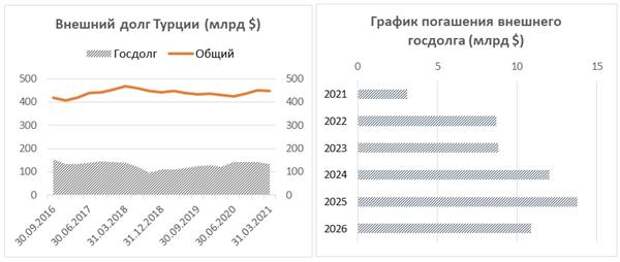 Внешний долг Турции, график погашения внешнего госдолга