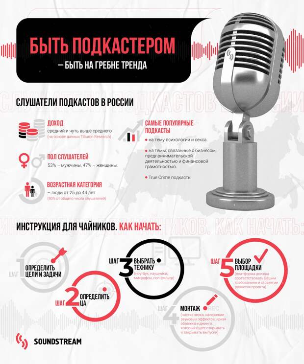 Подкастинг для начинающих. С чего начать, если хочешь записать подкаст, и как на нем заработать