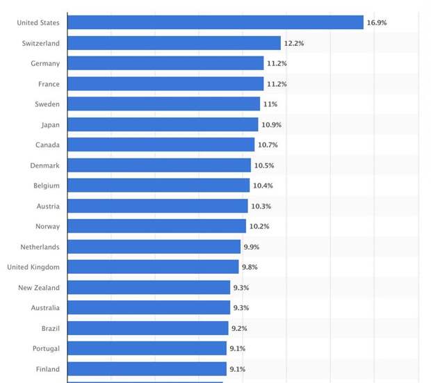 Данные по доли затрат на здравоохранение в ВВП разных странах (2018)