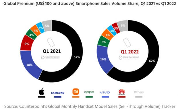 Apple захватила более 60 % глобального рынка смартфонов премиального уровня
