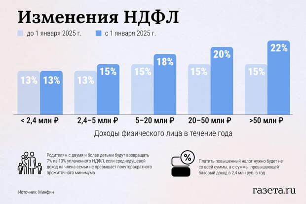 "Выберу.ру": 52% россиян готовы платить НДФЛ от 15% при доходе 5 млн руб. в год