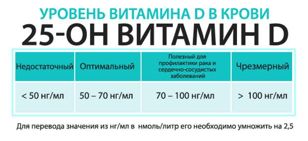 Уровень витамина. Нормальное содержание витамина д в крови. Норма витамина д у взрослого в крови. Витамин д норма по анализам крови. Анализ крови на витамин д норма у женщин.