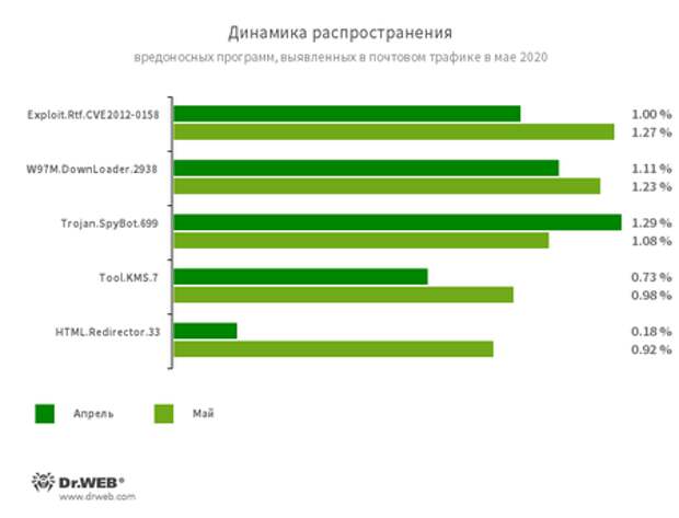 Статистика вредоносных программ в почтовом трафике #drweb