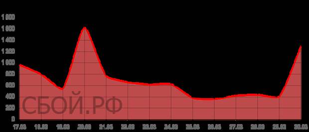 Сбой в Максе: уже больше тысячи жалоб