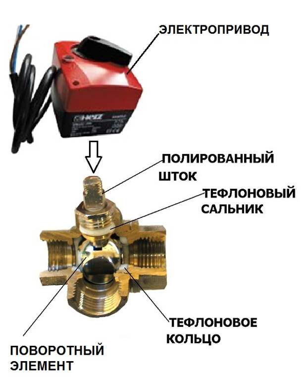 Как работает кран. 3-Х ходовой клапан с электроприводом для отопления. Шток на электропривод трехходового крана отопления. Поворотные приводы трехходовых клапанов. Трёхходовой поворотный смесительный клапан bl3804 принцип.