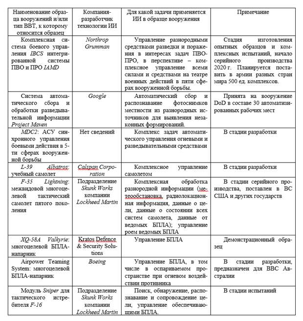 О возможных направлениях применения искусственного интеллекта в КСА войск