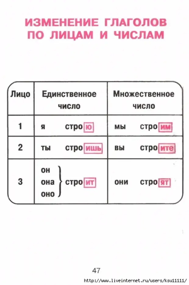 Русский язык для младших школьников в таблицах и схемах