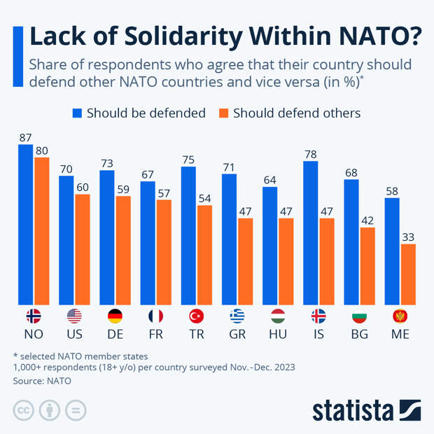Infographic: Lack of Solidarity Within NATO? | Statista