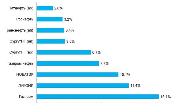 Акции «Газпрома» — лидеры недели