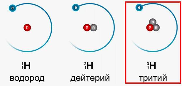 Изотопы водорода