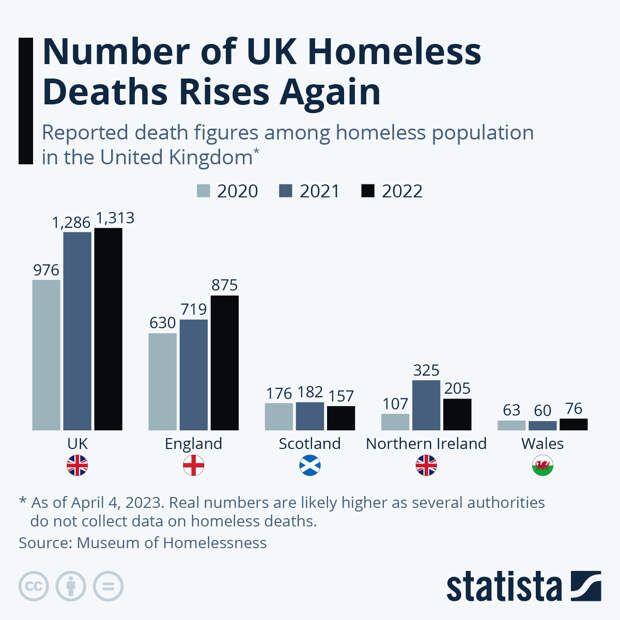 Infographic: Number of UK Homeless Deaths Rises Again | Statista