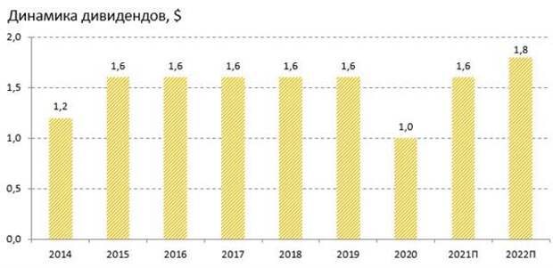Дивиденды компании