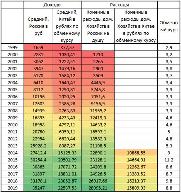 Доходов по сравнению с тем