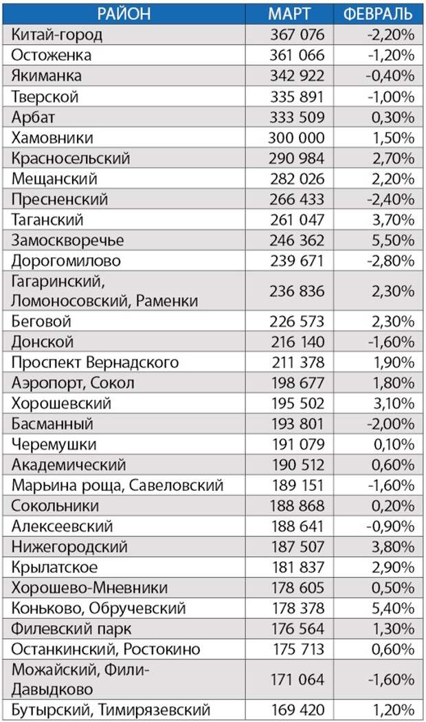 Кв метр в москве. Квадратный метр жилья в Москве. Таблица стоимости квартир по районам Москвы. Средняя стоимость квадратного метра по районам. Таблица стоимости квартир за квадратный метр.