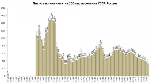 Число заключенных в России за последние 100 лет и ранее ( часть первая)