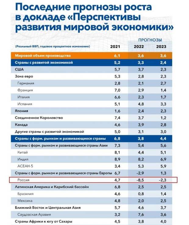 Напомню, что в 2022 году МВФ предвещал падение экономики России на 8,5% и падение на 2,3% в 2023 году.