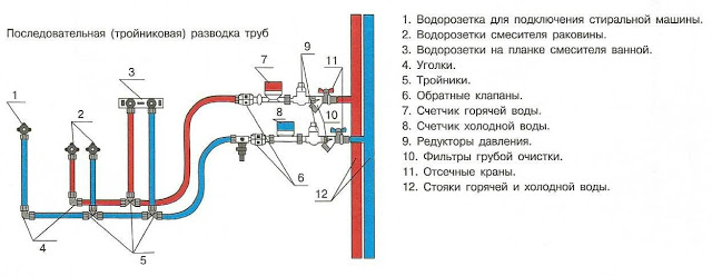 Услуги сантехника в Москве и Московской области