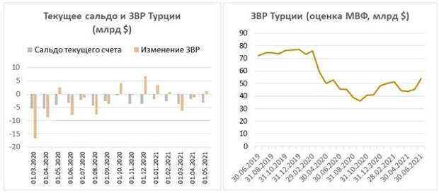 Текущее сальдо и ЗВР Турции