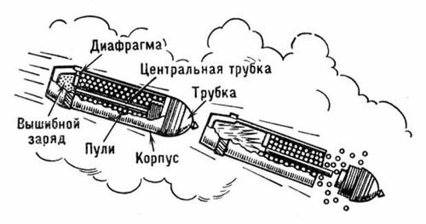 Внутренности снаряда