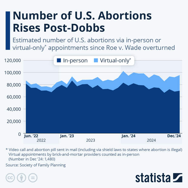 Infographic: Number of U.S. Abortions Rises Post-Dobbs | Statista