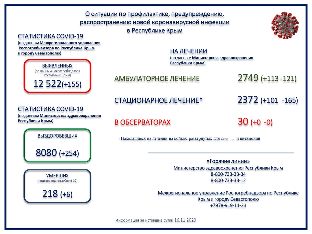 За сутки в Крыму зарегистрировали 6 смертей от коронавируса