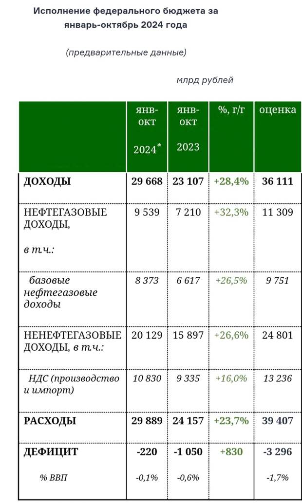 Исполнение федерального бюджета 2024 год