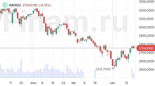 На рынок вернулась коррекция